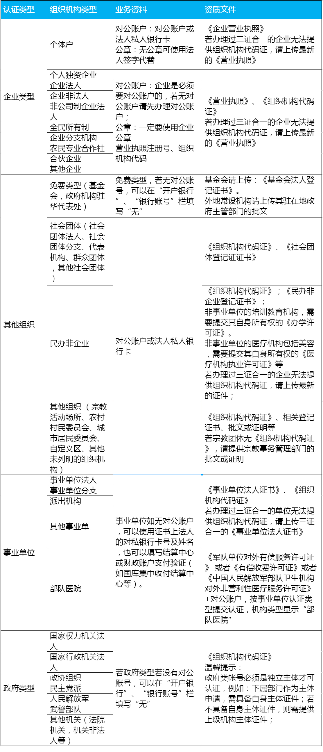 如何選擇企業(yè)微信認(rèn)證主體類型