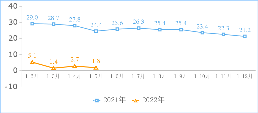 2022年1-5月份互聯(lián)網(wǎng)和相關(guān)服務(wù)業(yè)運行情況